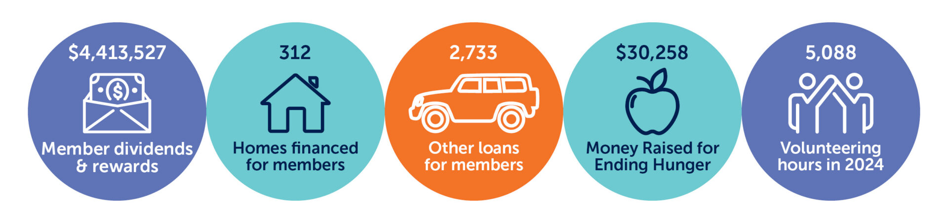UCU's Community Impact by the Numbers.