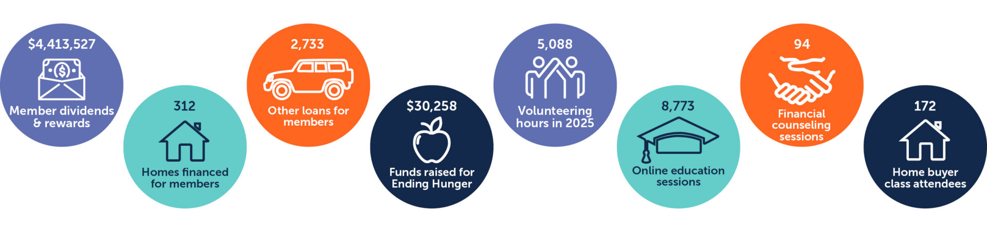 UCU impact by the numbers.