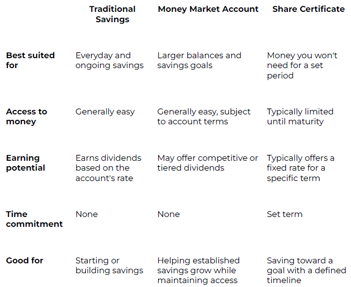 Savings Acct Table Savings Acct Table